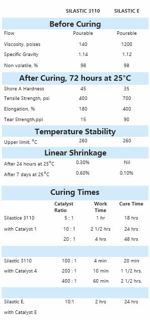Silicone Rubber Moldmaking Materials